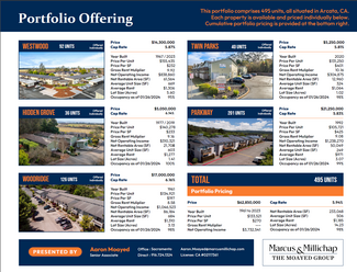 495-Unit Multifamily Portfolio